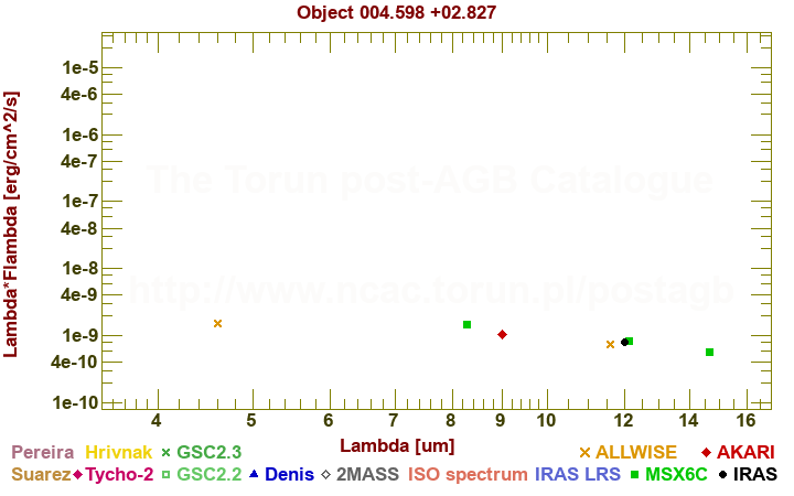 SED diagram erg cm-2 s-1