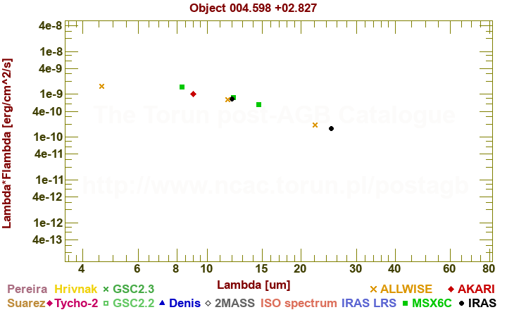 SED diagram erg cm-2 s-1