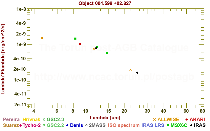 SED diagram erg cm-2 s-1