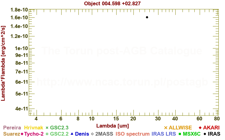 SED diagram erg cm-2 s-1