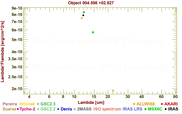 SED diagram erg cm-2 s-1