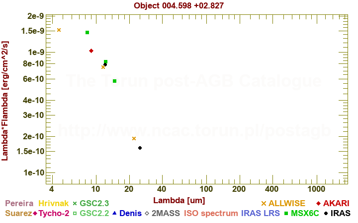 SED diagram erg cm-2 s-1