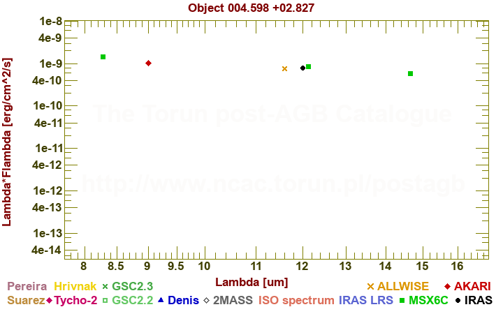 SED diagram erg cm-2 s-1