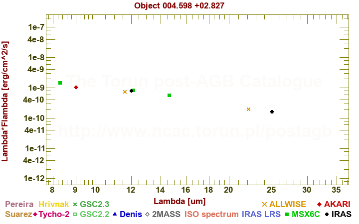 SED diagram erg cm-2 s-1