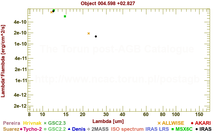 SED diagram erg cm-2 s-1