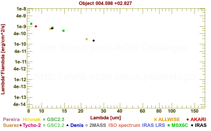 SED diagram erg cm-2 s-1