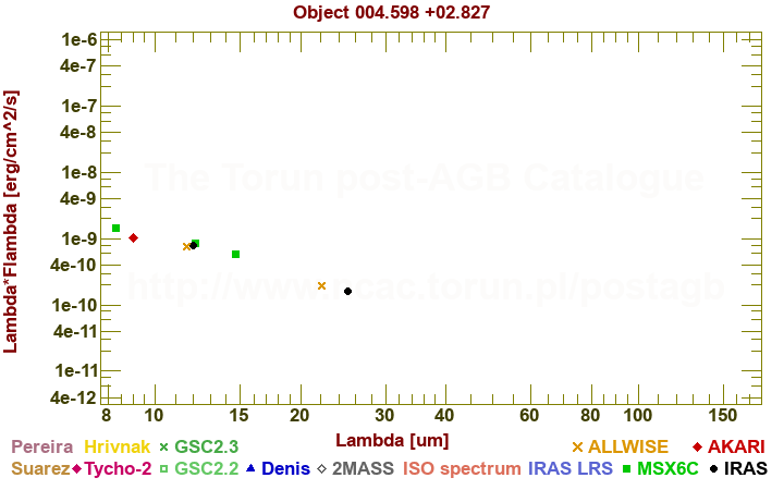 SED diagram erg cm-2 s-1