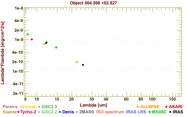 SED diagram erg cm-2 s-1