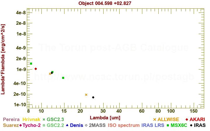 SED diagram erg cm-2 s-1