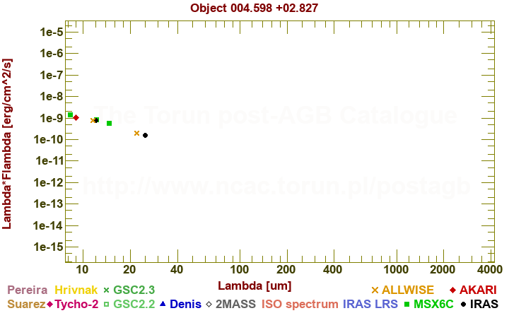 SED diagram erg cm-2 s-1