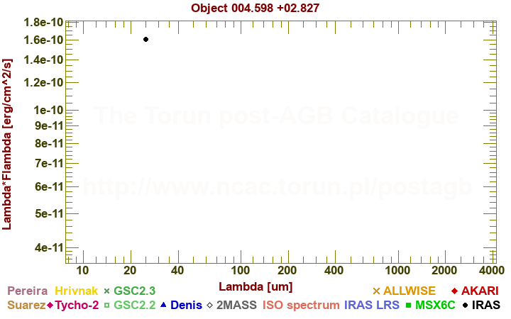 SED diagram erg cm-2 s-1