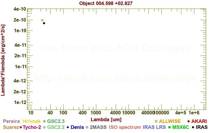 SED diagram erg cm-2 s-1