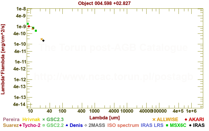 SED diagram erg cm-2 s-1