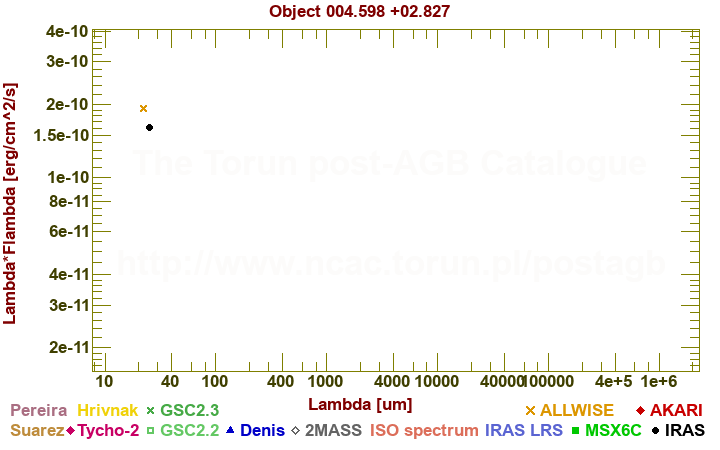 SED diagram erg cm-2 s-1