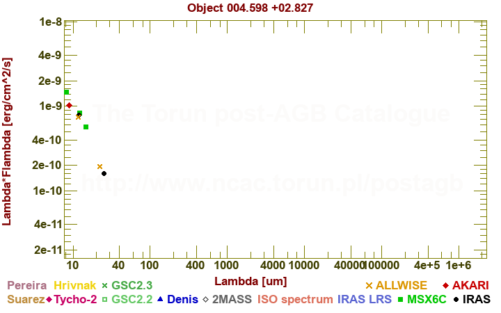 SED diagram erg cm-2 s-1