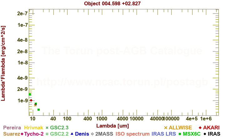 SED diagram erg cm-2 s-1