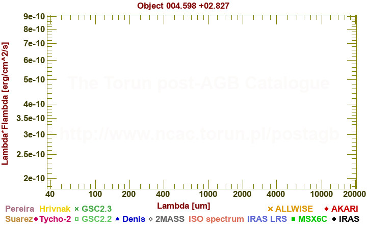 SED diagram erg cm-2 s-1