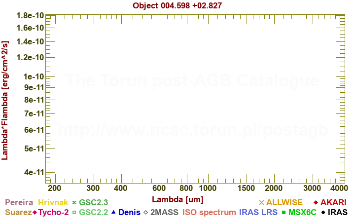 SED diagram erg cm-2 s-1