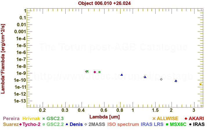 SED diagram erg cm-2 s-1