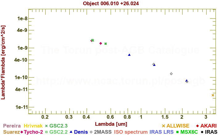 SED diagram erg cm-2 s-1