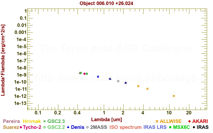 SED diagram erg cm-2 s-1