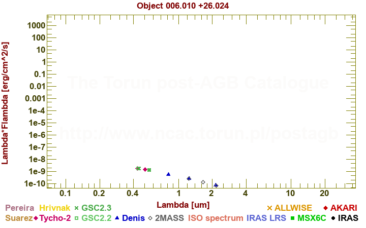 SED diagram erg cm-2 s-1