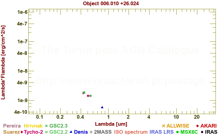 SED diagram erg cm-2 s-1