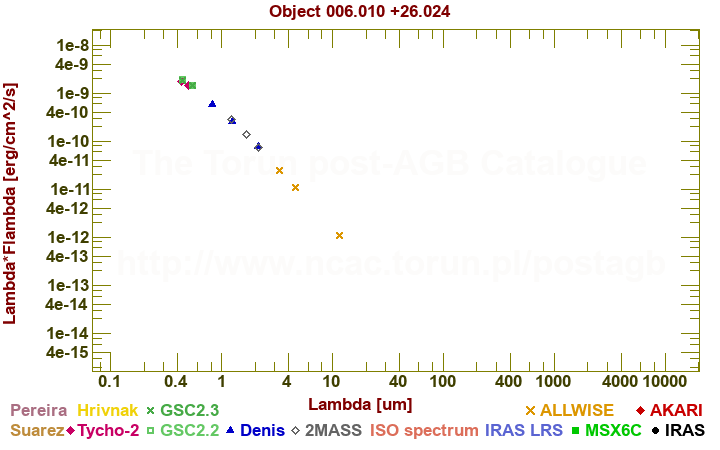 SED diagram erg cm-2 s-1