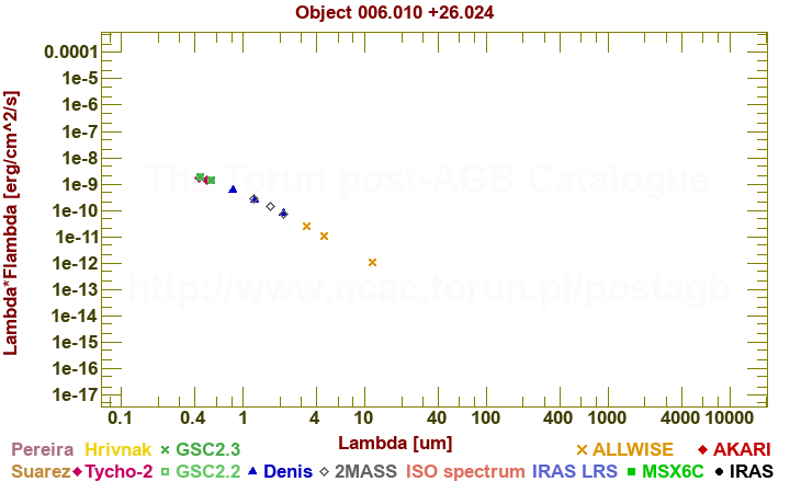 SED diagram erg cm-2 s-1