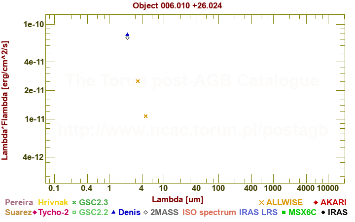 SED diagram erg cm-2 s-1