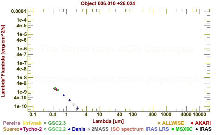 SED diagram erg cm-2 s-1