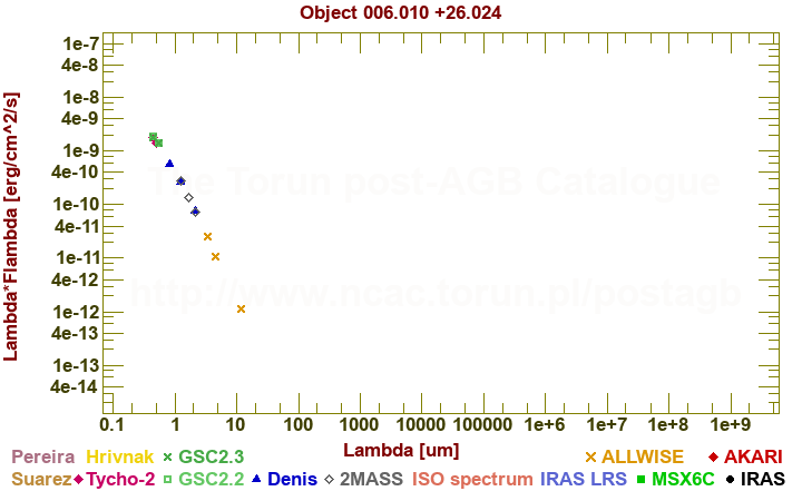 SED diagram erg cm-2 s-1