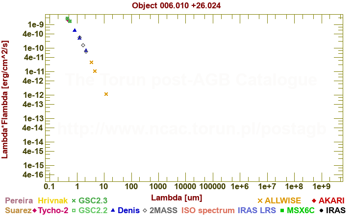 SED diagram erg cm-2 s-1