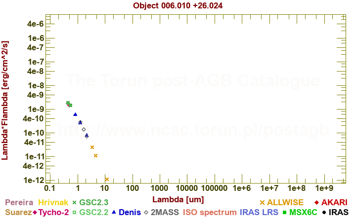 SED diagram erg cm-2 s-1