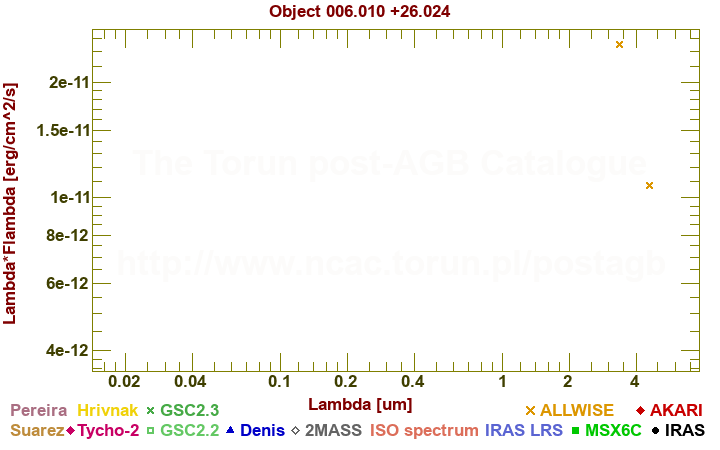 SED diagram erg cm-2 s-1