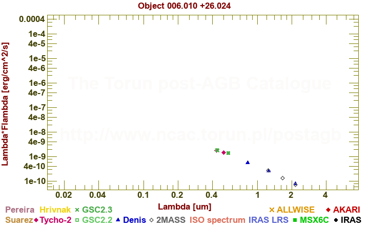 SED diagram erg cm-2 s-1