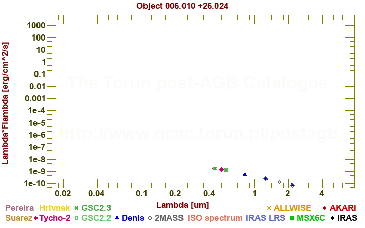 SED diagram erg cm-2 s-1