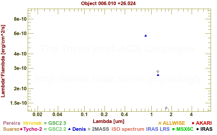 SED diagram erg cm-2 s-1