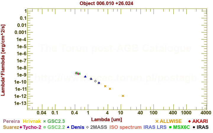 SED diagram erg cm-2 s-1