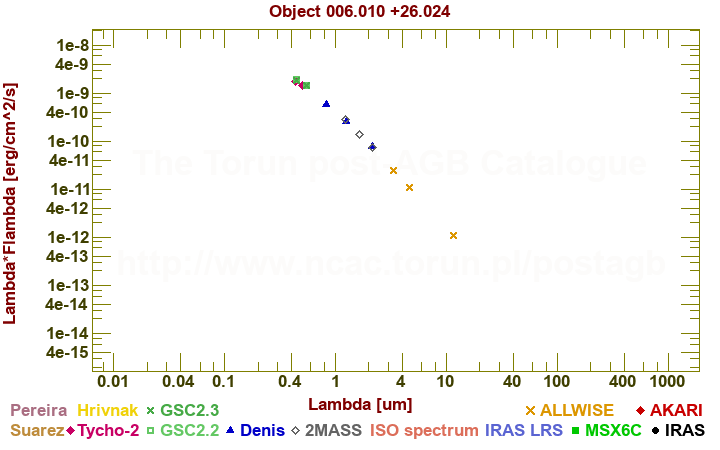 SED diagram erg cm-2 s-1