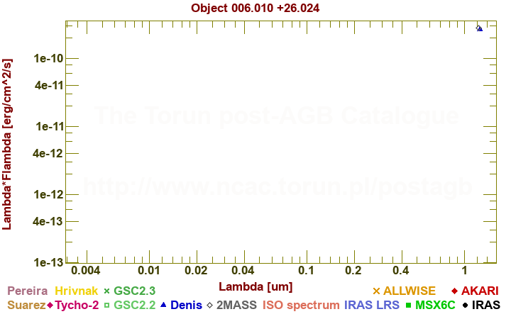 SED diagram erg cm-2 s-1