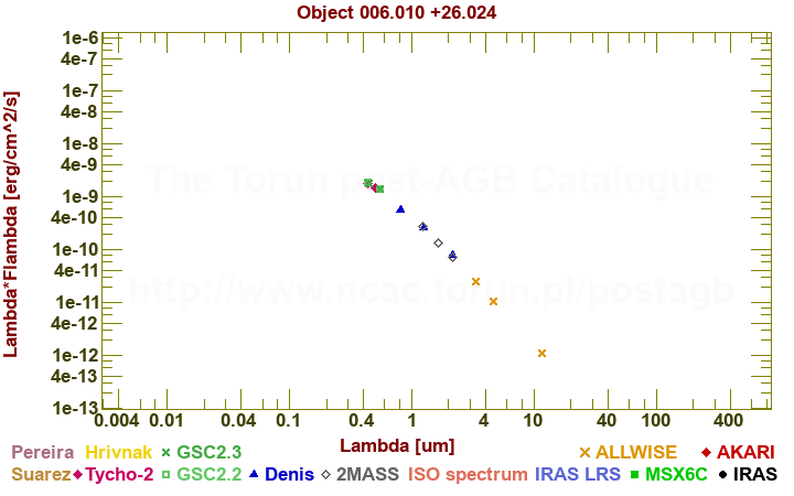 SED diagram erg cm-2 s-1