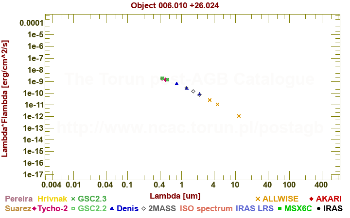 SED diagram erg cm-2 s-1