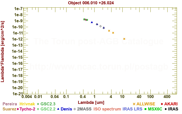 SED diagram erg cm-2 s-1