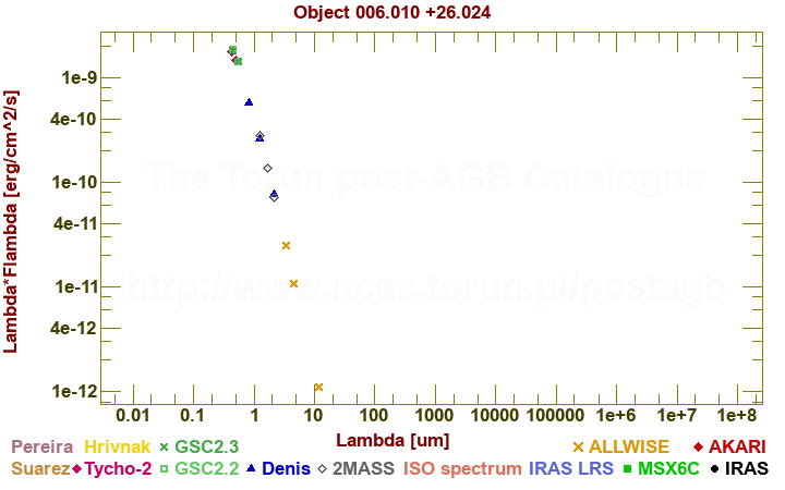 SED diagram erg cm-2 s-1