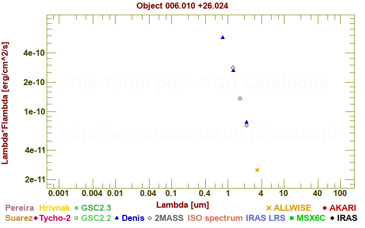 SED diagram erg cm-2 s-1