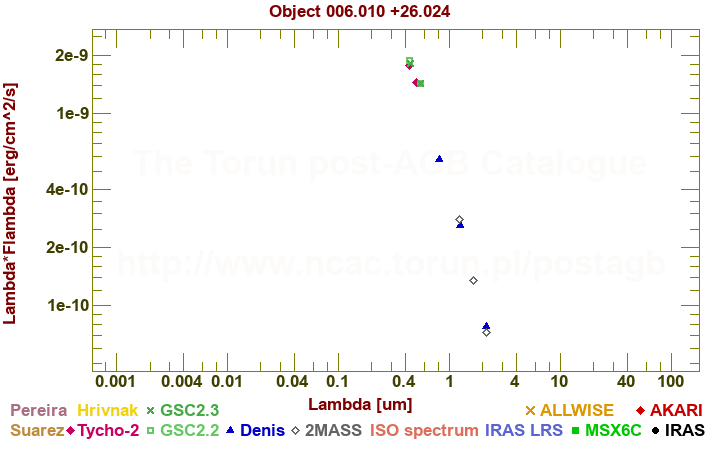 SED diagram erg cm-2 s-1