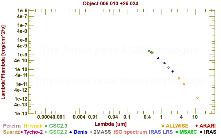 SED diagram erg cm-2 s-1