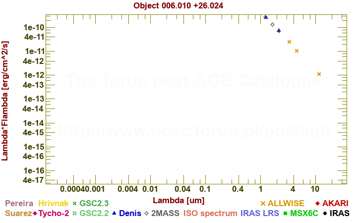 SED diagram erg cm-2 s-1