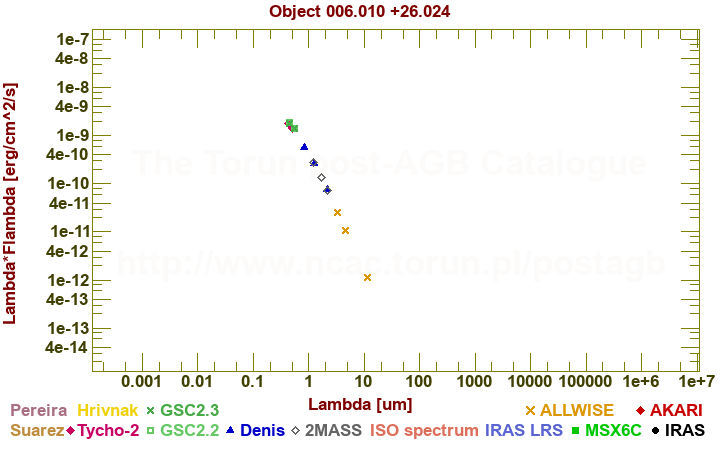 SED diagram erg cm-2 s-1